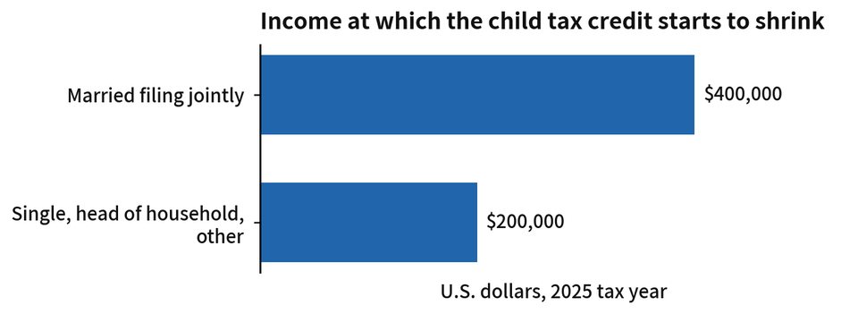 Figure 1-1. Income at which the child tax credit starts to shrink