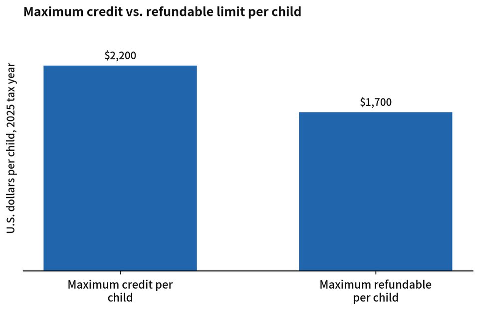 Figure 1-2. Maximum credit vs. refundable limit per child