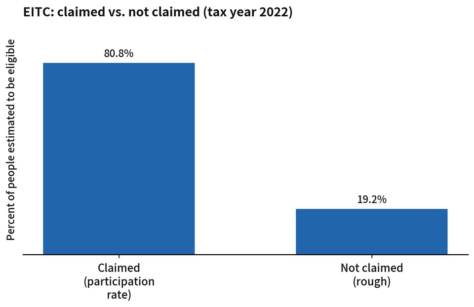 Figure 2-1. EITC: claimed vs. not claimed (tax year 2022)