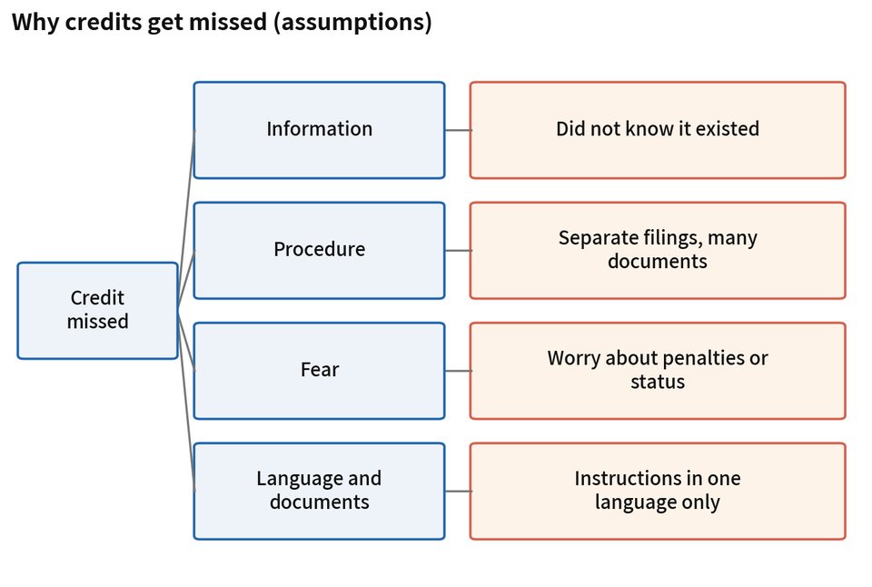 Figure 2-2. Why credits get missed (assumptions)