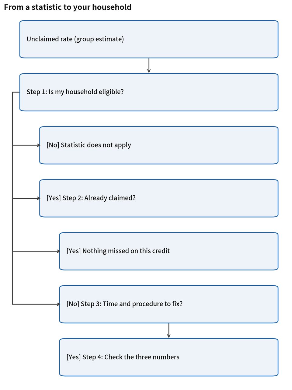 Figure 2-3. From a statistic to your household