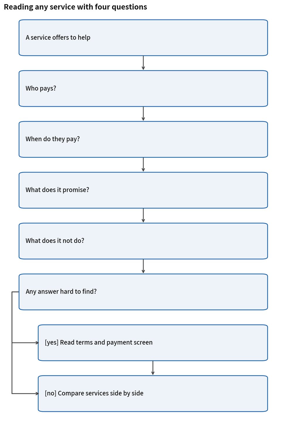 Figure 3-1. Reading any service with four questions