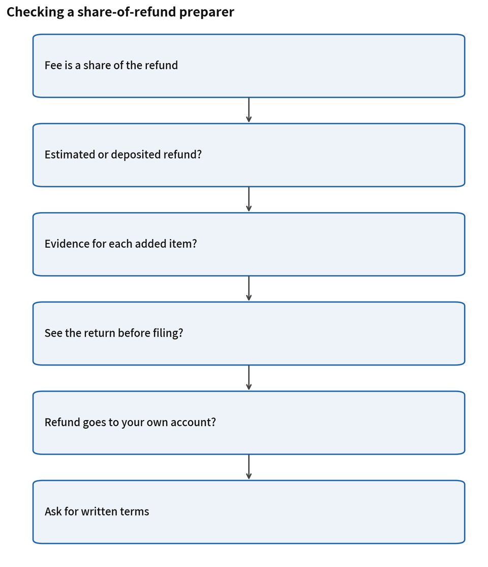 Figure 3-2. Checking a share-of-refund preparer