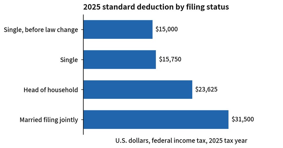 Figure 4-1. 2025 standard deduction by filing status