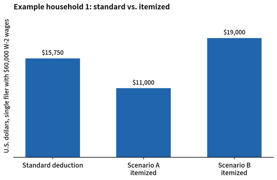 Figure 4-2. Example household 1: standard vs. itemized
