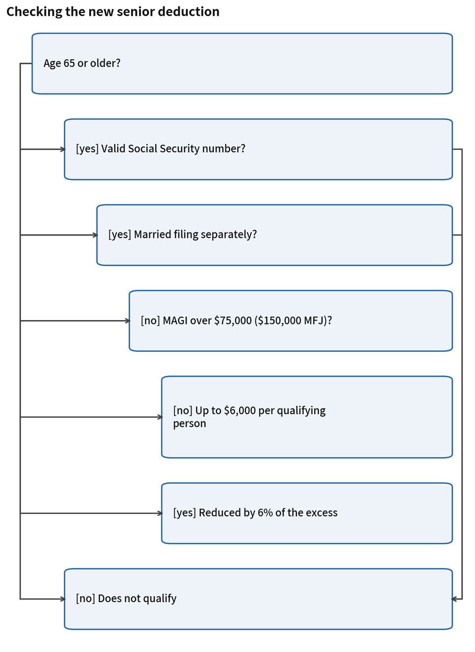 Figure 4-3. Checking the new senior deduction