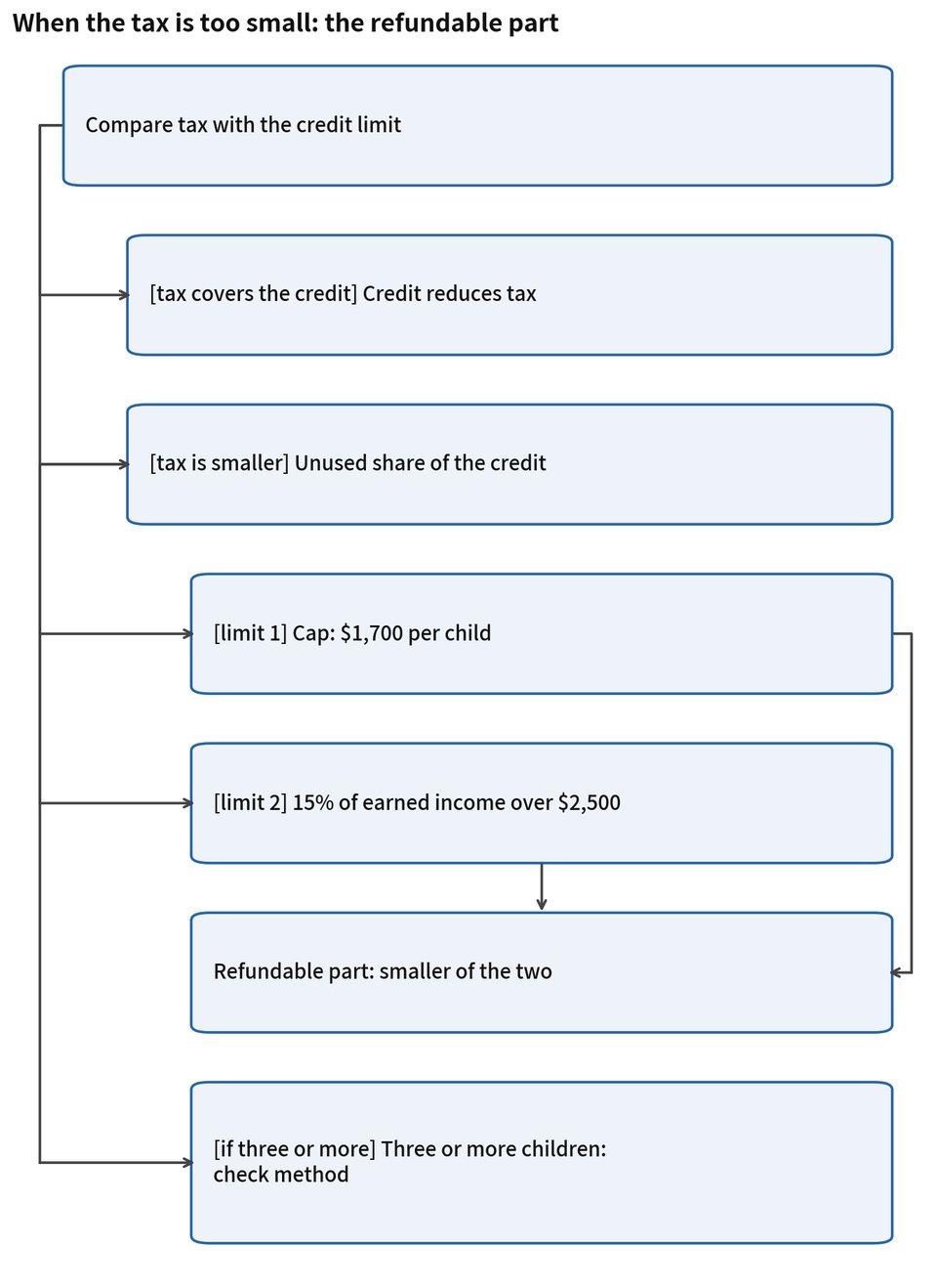 Figure 5-1. When the tax is too small: the refundable part