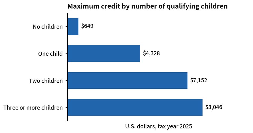 Figure 6-1. Maximum credit by number of qualifying children