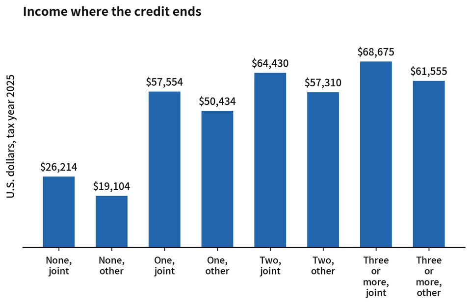 Figure 6-2. Income where the credit ends