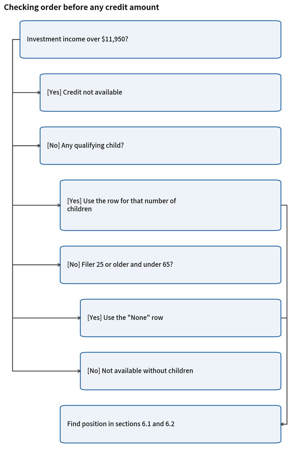 Figure 6-3. Checking order before any credit amount