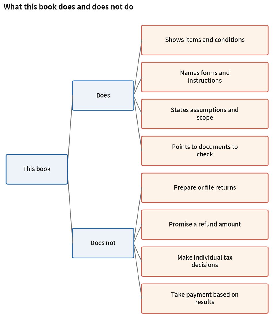 Figure 1. What this book does and does not do