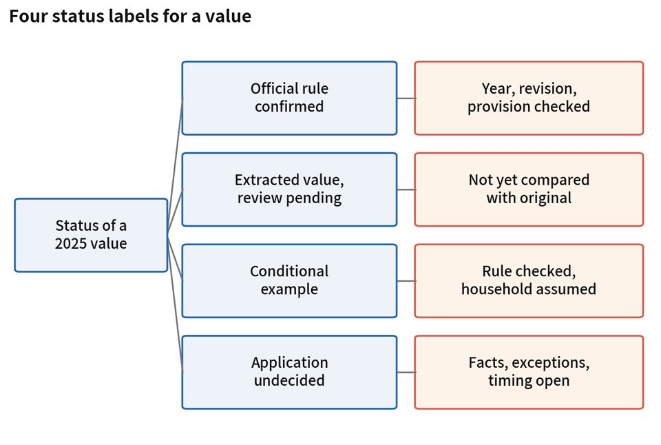 Figure 2. Four status labels for a value