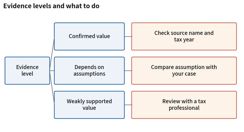Figure 3. Evidence levels and what to do