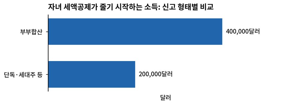 그림 1-1. 자녀 세액공제가 줄기 시작하는 소득: 신고 형태별 비교