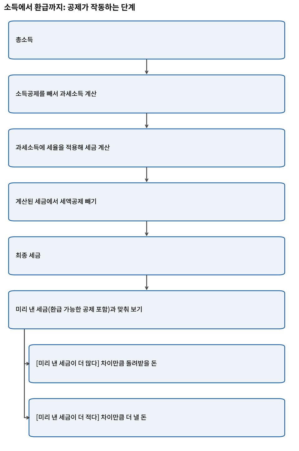 그림 1-3. 소득에서 환급까지: 공제가 작동하는 단계