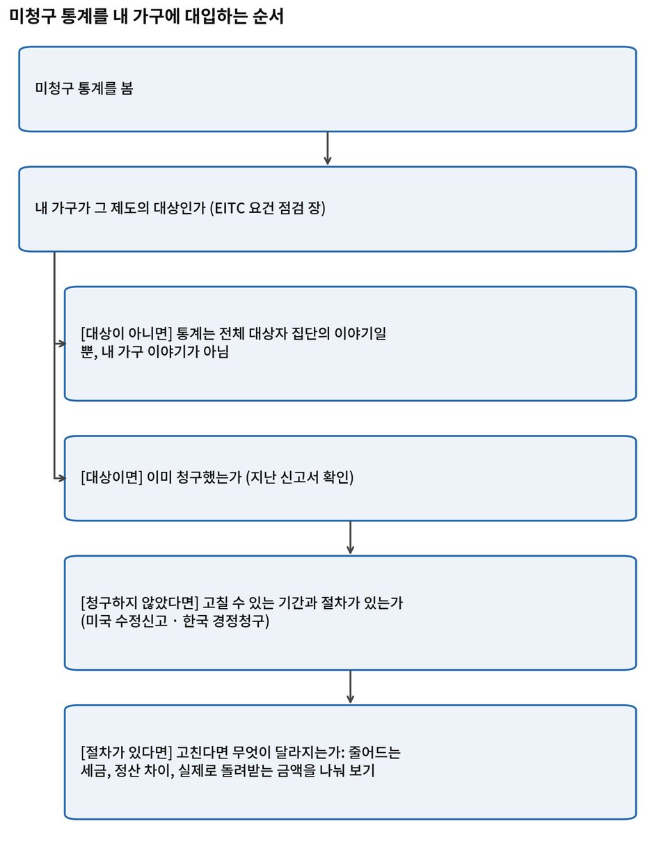 그림 2-1. 미청구 통계를 내 가구에 대입하는 순서