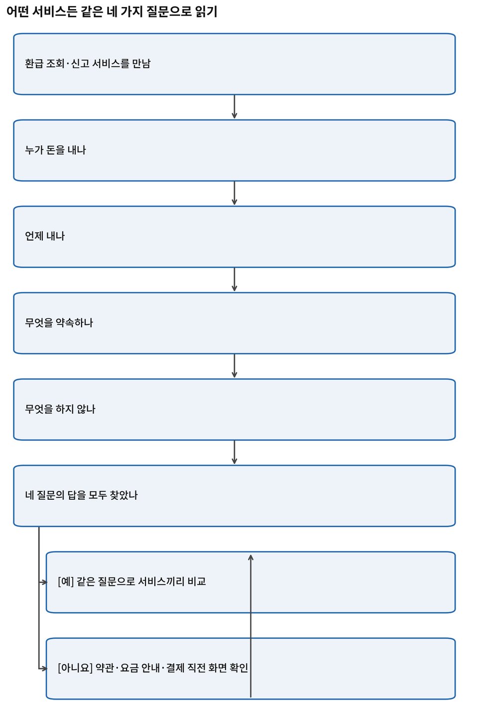 그림 3-1. 어떤 서비스든 같은 네 가지 질문으로 읽기