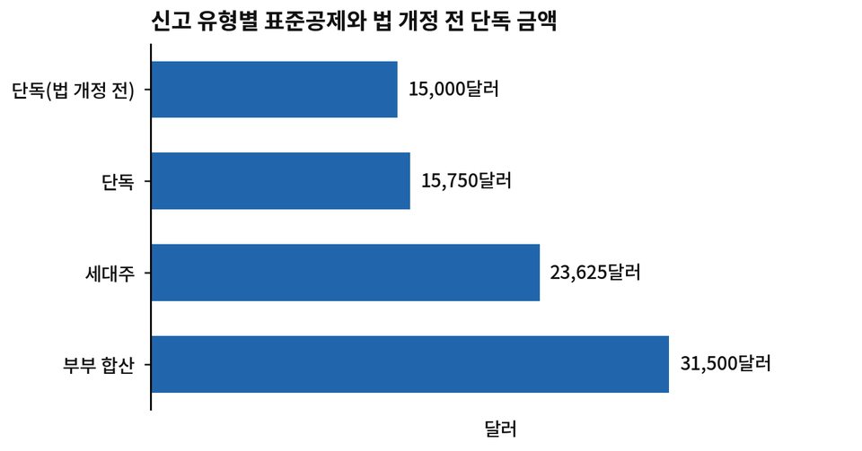 그림 4-1. 신고 유형별 표준공제와 법 개정 전 단독 금액