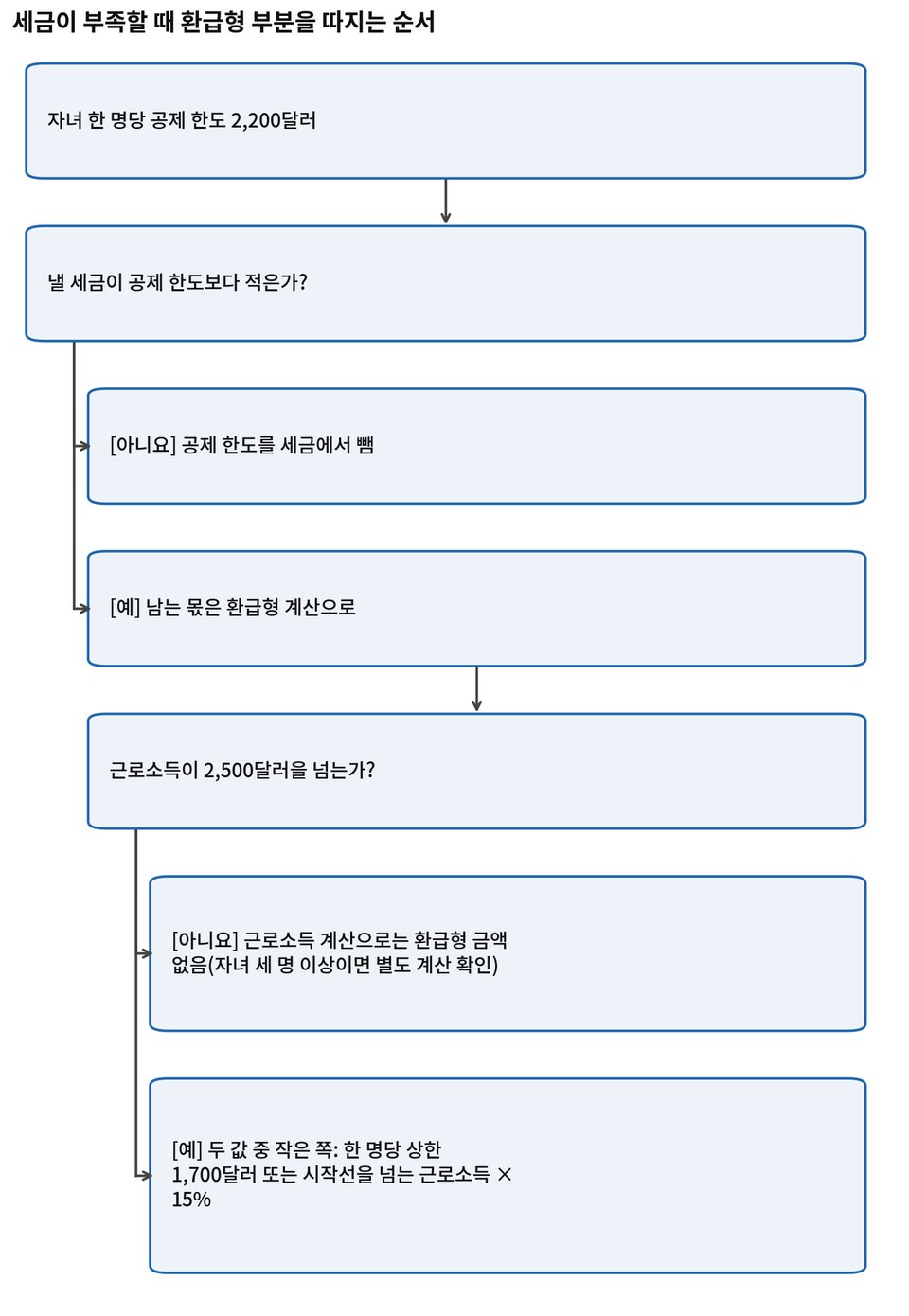 그림 5-1. 세금이 부족할 때 환급형 부분을 따지는 순서